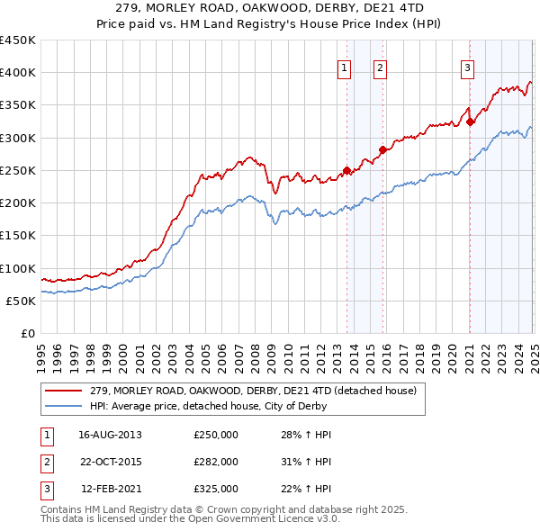 279, MORLEY ROAD, OAKWOOD, DERBY, DE21 4TD: Price paid vs HM Land Registry's House Price Index