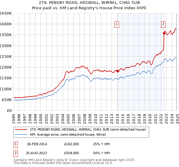 279, PENSBY ROAD, HESWALL, WIRRAL, CH61 5UB: Price paid vs HM Land Registry's House Price Index