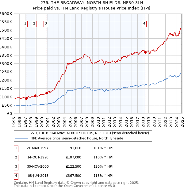 279, THE BROADWAY, NORTH SHIELDS, NE30 3LH: Price paid vs HM Land Registry's House Price Index