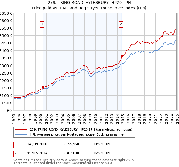 279, TRING ROAD, AYLESBURY, HP20 1PH: Price paid vs HM Land Registry's House Price Index