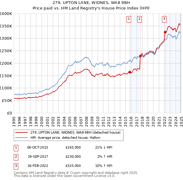 279, UPTON LANE, WIDNES, WA8 9BH: Price paid vs HM Land Registry's House Price Index