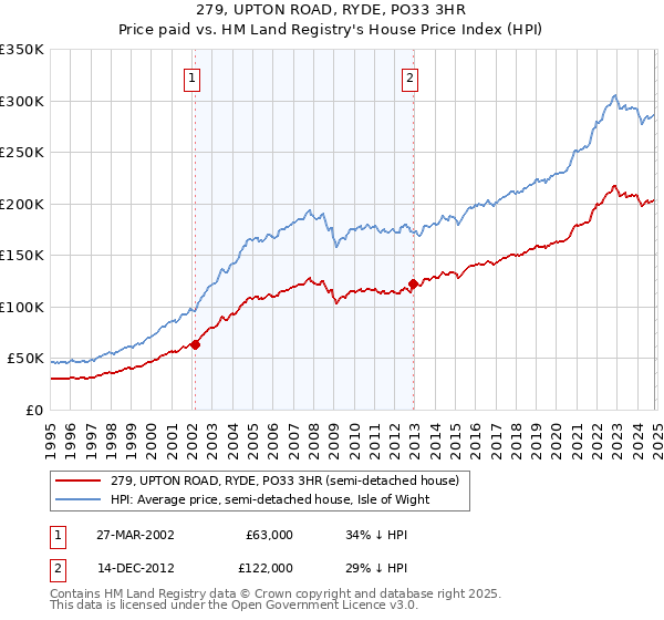 279, UPTON ROAD, RYDE, PO33 3HR: Price paid vs HM Land Registry's House Price Index