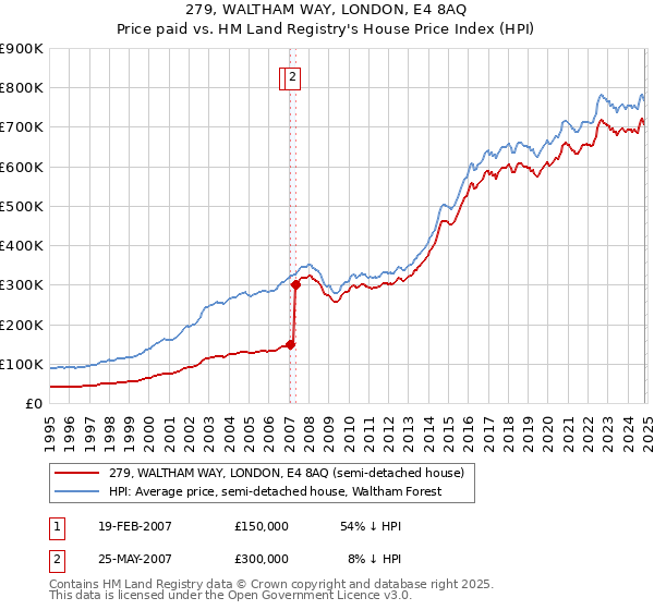 279, WALTHAM WAY, LONDON, E4 8AQ: Price paid vs HM Land Registry's House Price Index