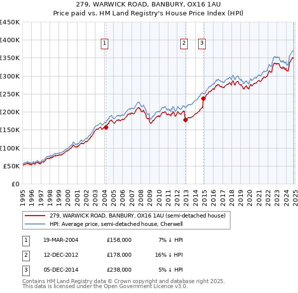 279, WARWICK ROAD, BANBURY, OX16 1AU: Price paid vs HM Land Registry's House Price Index