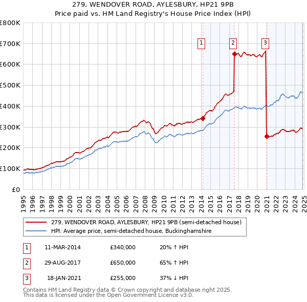 279, WENDOVER ROAD, AYLESBURY, HP21 9PB: Price paid vs HM Land Registry's House Price Index