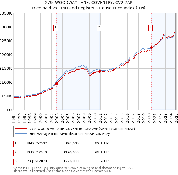 279, WOODWAY LANE, COVENTRY, CV2 2AP: Price paid vs HM Land Registry's House Price Index