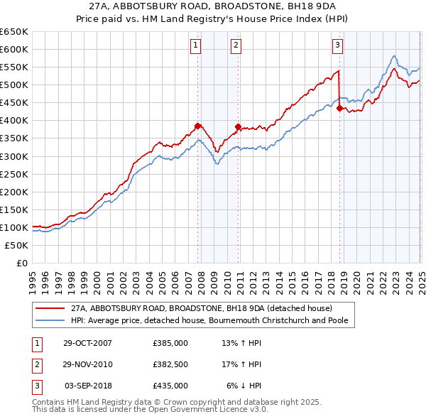 27A, ABBOTSBURY ROAD, BROADSTONE, BH18 9DA: Price paid vs HM Land Registry's House Price Index