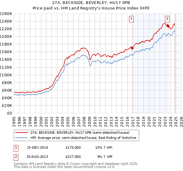 27A, BECKSIDE, BEVERLEY, HU17 0PB: Price paid vs HM Land Registry's House Price Index