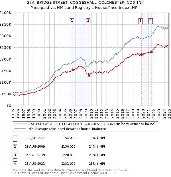 27A, BRIDGE STREET, COGGESHALL, COLCHESTER, CO6 1NP: Price paid vs HM Land Registry's House Price Index