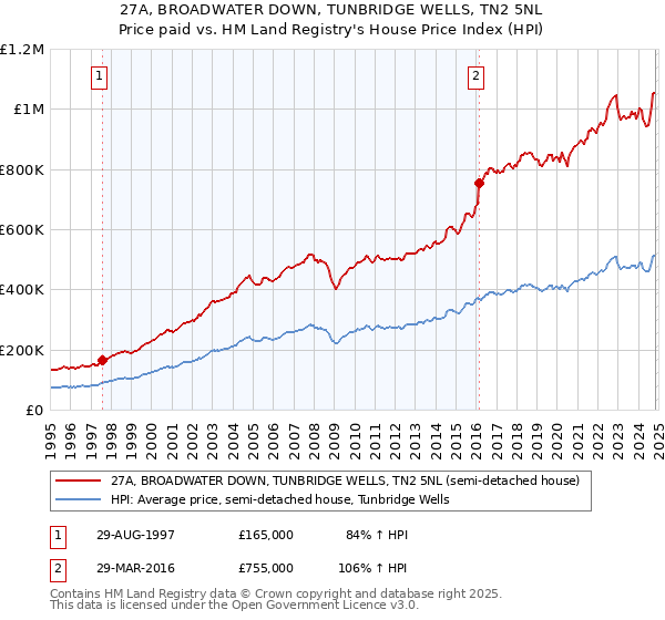 27A, BROADWATER DOWN, TUNBRIDGE WELLS, TN2 5NL: Price paid vs HM Land Registry's House Price Index