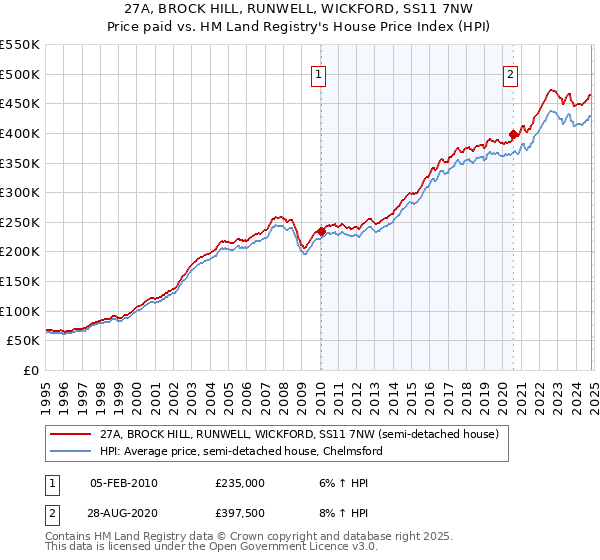 27A, BROCK HILL, RUNWELL, WICKFORD, SS11 7NW: Price paid vs HM Land Registry's House Price Index