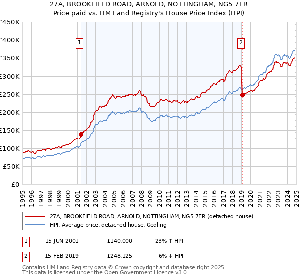 27A, BROOKFIELD ROAD, ARNOLD, NOTTINGHAM, NG5 7ER: Price paid vs HM Land Registry's House Price Index