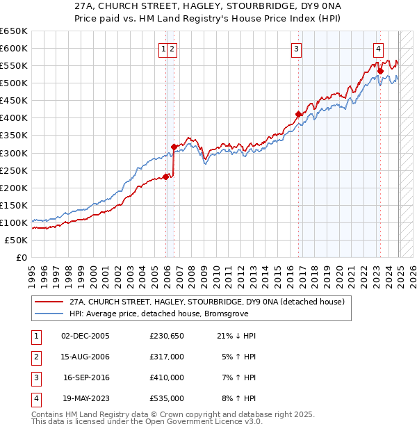 27A, CHURCH STREET, HAGLEY, STOURBRIDGE, DY9 0NA: Price paid vs HM Land Registry's House Price Index