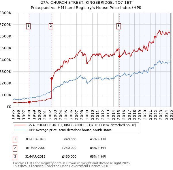 27A, CHURCH STREET, KINGSBRIDGE, TQ7 1BT: Price paid vs HM Land Registry's House Price Index