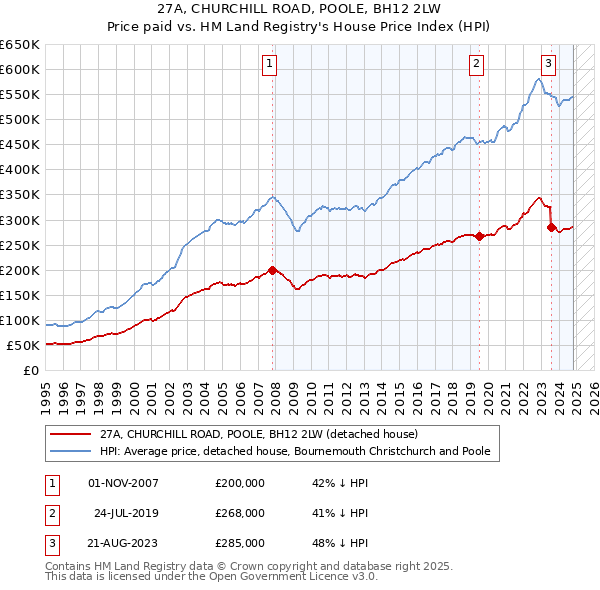 27A, CHURCHILL ROAD, POOLE, BH12 2LW: Price paid vs HM Land Registry's House Price Index