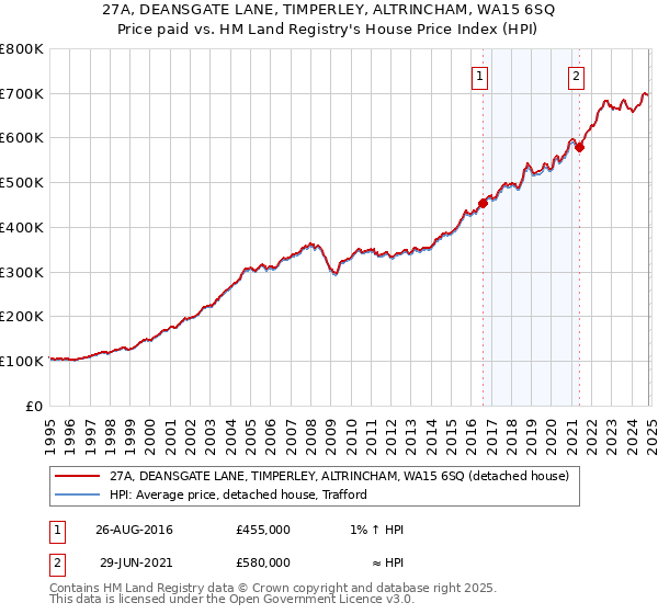 27A, DEANSGATE LANE, TIMPERLEY, ALTRINCHAM, WA15 6SQ: Price paid vs HM Land Registry's House Price Index