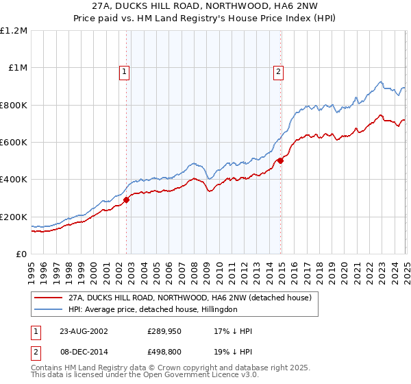 27A, DUCKS HILL ROAD, NORTHWOOD, HA6 2NW: Price paid vs HM Land Registry's House Price Index