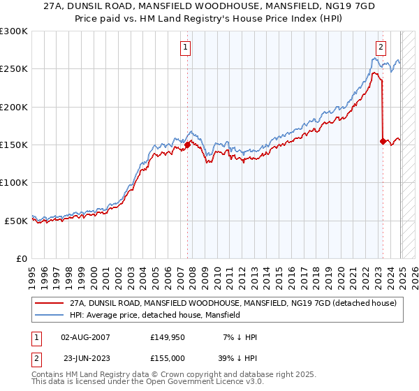 27A, DUNSIL ROAD, MANSFIELD WOODHOUSE, MANSFIELD, NG19 7GD: Price paid vs HM Land Registry's House Price Index