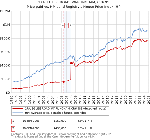 27A, EGLISE ROAD, WARLINGHAM, CR6 9SE: Price paid vs HM Land Registry's House Price Index