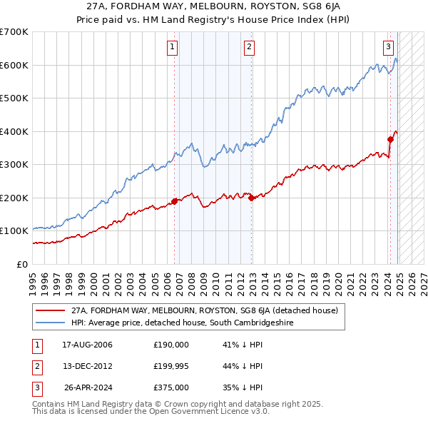 27A, FORDHAM WAY, MELBOURN, ROYSTON, SG8 6JA: Price paid vs HM Land Registry's House Price Index