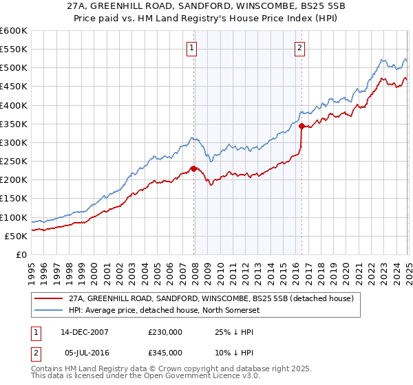 27A, GREENHILL ROAD, SANDFORD, WINSCOMBE, BS25 5SB: Price paid vs HM Land Registry's House Price Index