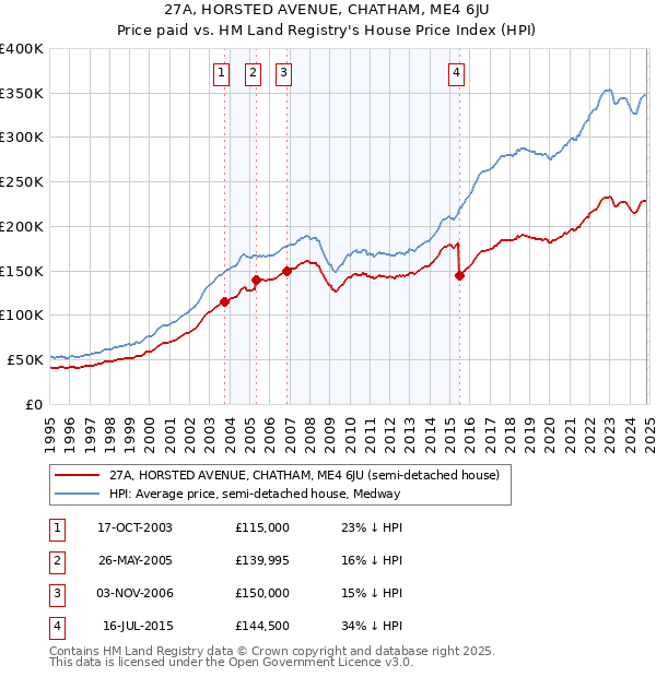 27A, HORSTED AVENUE, CHATHAM, ME4 6JU: Price paid vs HM Land Registry's House Price Index