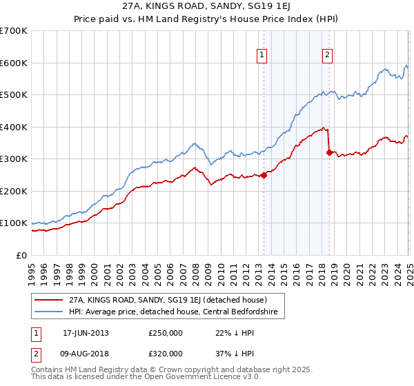 27A, KINGS ROAD, SANDY, SG19 1EJ: Price paid vs HM Land Registry's House Price Index