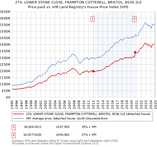 27A, LOWER STONE CLOSE, FRAMPTON COTTERELL, BRISTOL, BS36 2LE: Price paid vs HM Land Registry's House Price Index