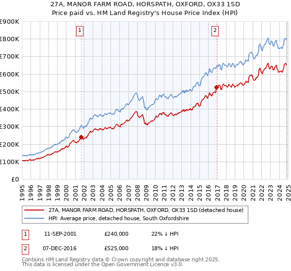 27A, MANOR FARM ROAD, HORSPATH, OXFORD, OX33 1SD: Price paid vs HM Land Registry's House Price Index