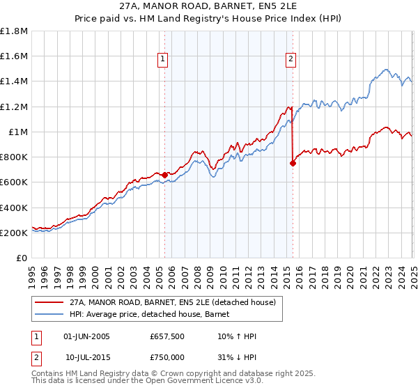 27A, MANOR ROAD, BARNET, EN5 2LE: Price paid vs HM Land Registry's House Price Index