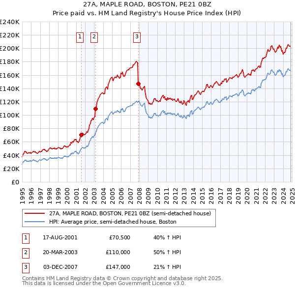 27A, MAPLE ROAD, BOSTON, PE21 0BZ: Price paid vs HM Land Registry's House Price Index