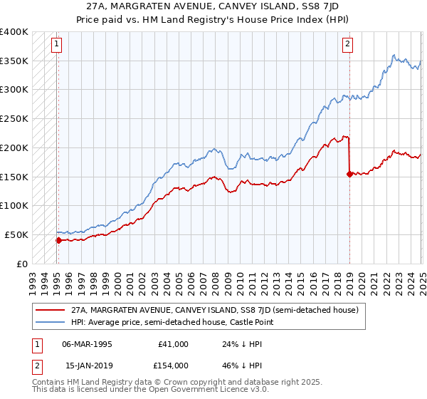 27A, MARGRATEN AVENUE, CANVEY ISLAND, SS8 7JD: Price paid vs HM Land Registry's House Price Index