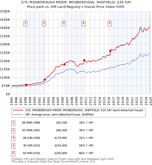 27A, MOSBOROUGH MOOR, MOSBOROUGH, SHEFFIELD, S20 5AY: Price paid vs HM Land Registry's House Price Index