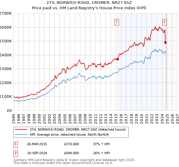 27A, NORWICH ROAD, CROMER, NR27 0AZ: Price paid vs HM Land Registry's House Price Index