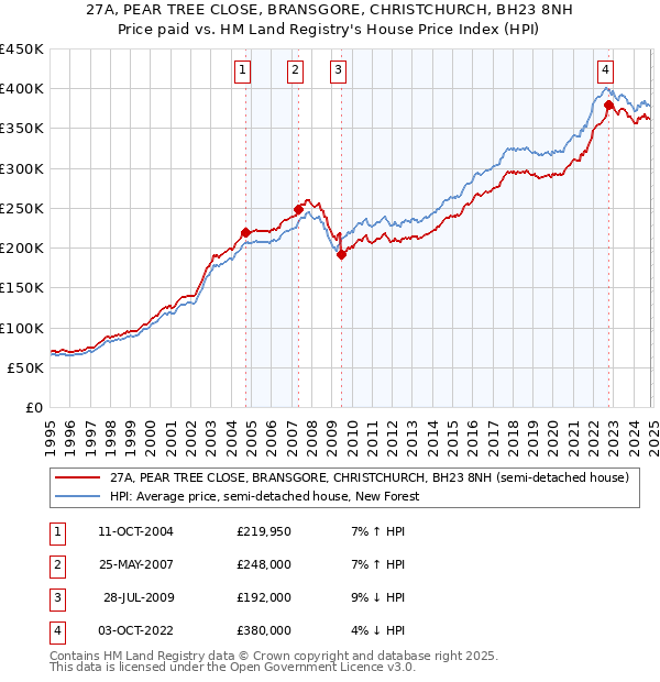 27A, PEAR TREE CLOSE, BRANSGORE, CHRISTCHURCH, BH23 8NH: Price paid vs HM Land Registry's House Price Index