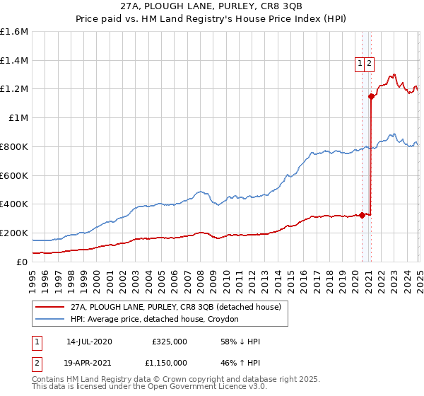 27A, PLOUGH LANE, PURLEY, CR8 3QB: Price paid vs HM Land Registry's House Price Index