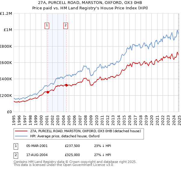 27A, PURCELL ROAD, MARSTON, OXFORD, OX3 0HB: Price paid vs HM Land Registry's House Price Index