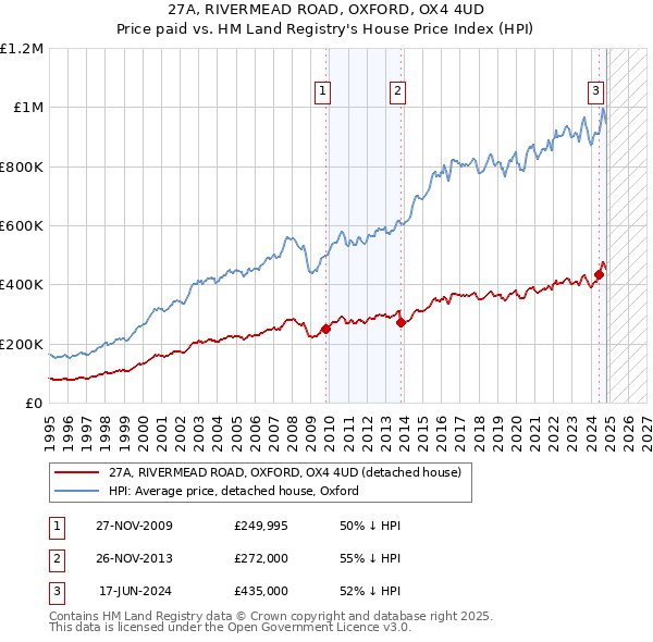 27A, RIVERMEAD ROAD, OXFORD, OX4 4UD: Price paid vs HM Land Registry's House Price Index