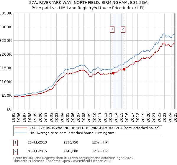 27A, RIVERPARK WAY, NORTHFIELD, BIRMINGHAM, B31 2GA: Price paid vs HM Land Registry's House Price Index