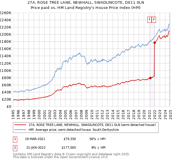 27A, ROSE TREE LANE, NEWHALL, SWADLINCOTE, DE11 0LN: Price paid vs HM Land Registry's House Price Index