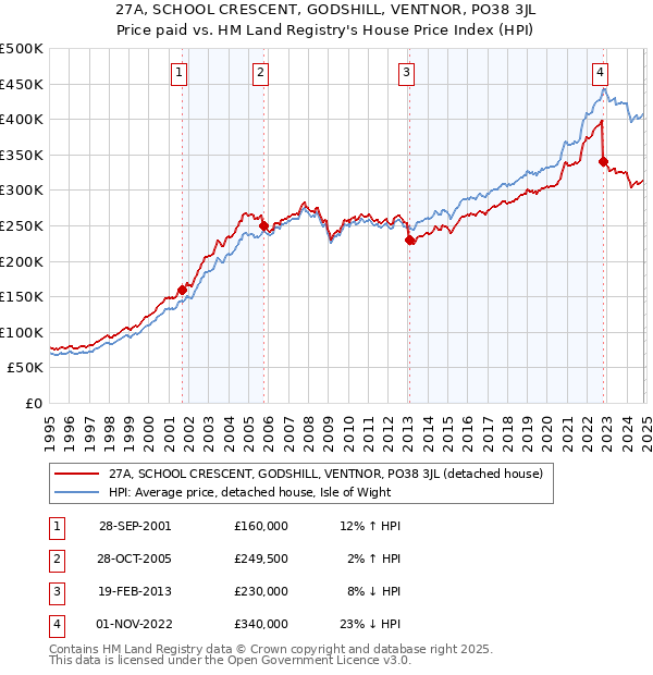 27A, SCHOOL CRESCENT, GODSHILL, VENTNOR, PO38 3JL: Price paid vs HM Land Registry's House Price Index