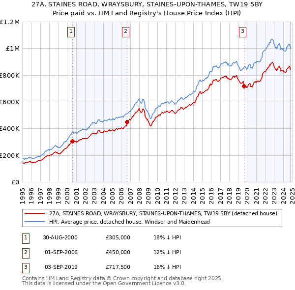 27A, STAINES ROAD, WRAYSBURY, STAINES-UPON-THAMES, TW19 5BY: Price paid vs HM Land Registry's House Price Index