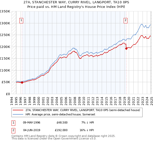 27A, STANCHESTER WAY, CURRY RIVEL, LANGPORT, TA10 0PS: Price paid vs HM Land Registry's House Price Index