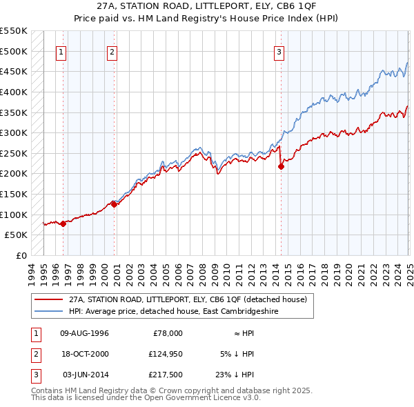 27A, STATION ROAD, LITTLEPORT, ELY, CB6 1QF: Price paid vs HM Land Registry's House Price Index