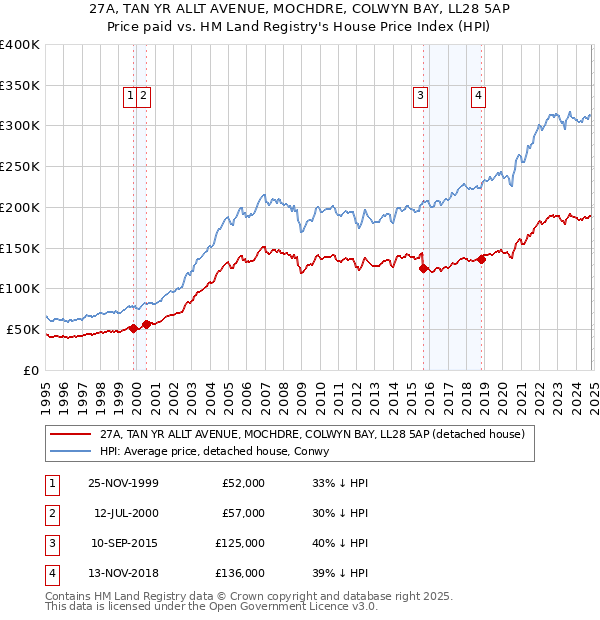 27A, TAN YR ALLT AVENUE, MOCHDRE, COLWYN BAY, LL28 5AP: Price paid vs HM Land Registry's House Price Index