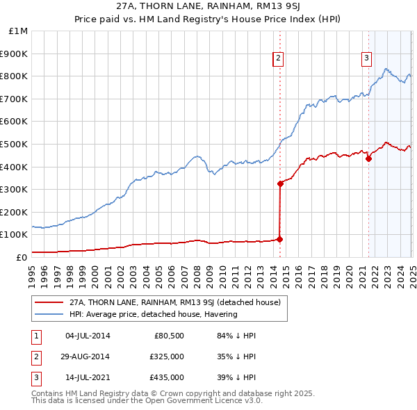 27A, THORN LANE, RAINHAM, RM13 9SJ: Price paid vs HM Land Registry's House Price Index