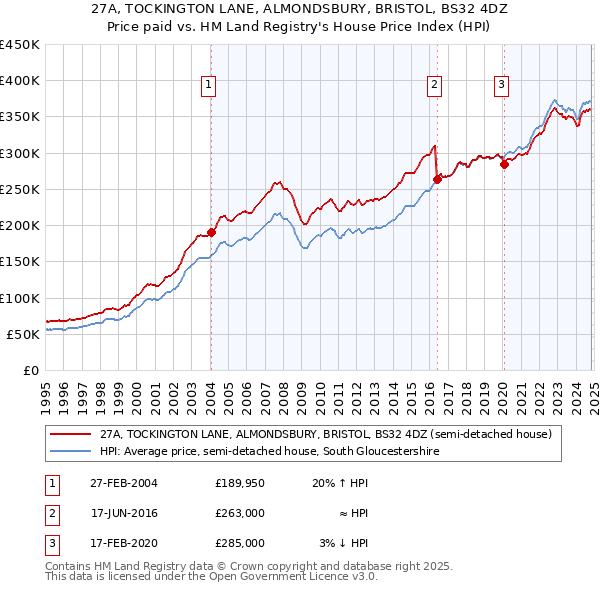 27A, TOCKINGTON LANE, ALMONDSBURY, BRISTOL, BS32 4DZ: Price paid vs HM Land Registry's House Price Index