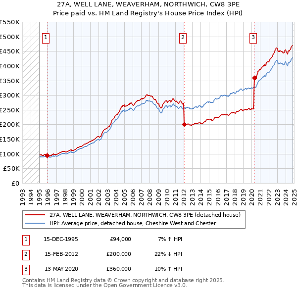 27A, WELL LANE, WEAVERHAM, NORTHWICH, CW8 3PE: Price paid vs HM Land Registry's House Price Index