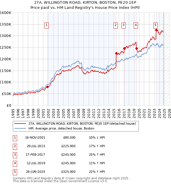 27A, WILLINGTON ROAD, KIRTON, BOSTON, PE20 1EP: Price paid vs HM Land Registry's House Price Index