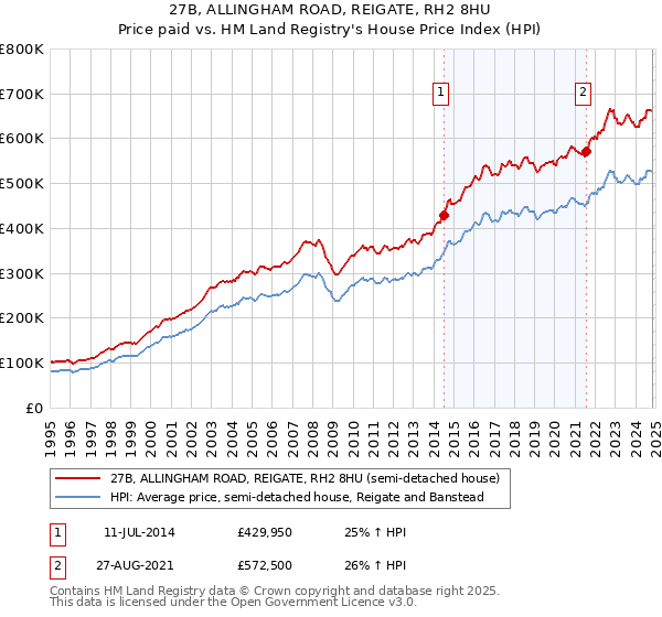 27B, ALLINGHAM ROAD, REIGATE, RH2 8HU: Price paid vs HM Land Registry's House Price Index